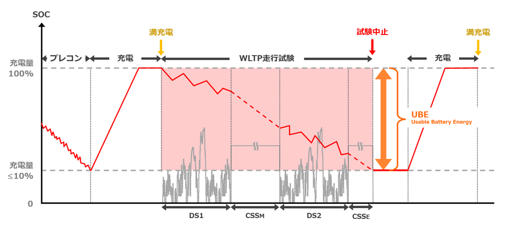 Fig2. GTR No.15 Figure A8.App1/7　BEV WLTP試験サイクル（短縮法）におけるSOC変化