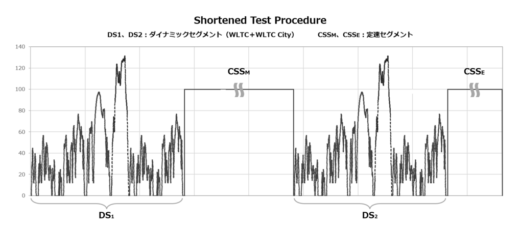 Fig1. GTR No.15 Figure A8/2　BEV WLTP試験サイクル例（短縮法）