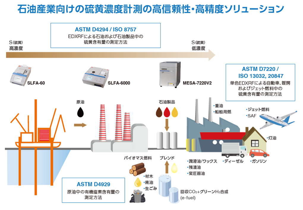 石油産業向けの硫黄濃度計測の高信頼性・高精度ソリューション